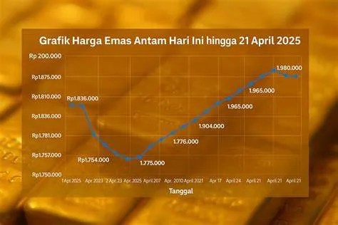 grafik-harga-emas-Grafik-Harga