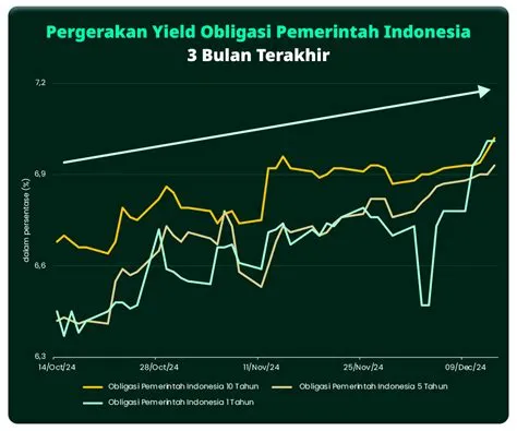 yield-obligasi-indonesia-Yield-Obligasi